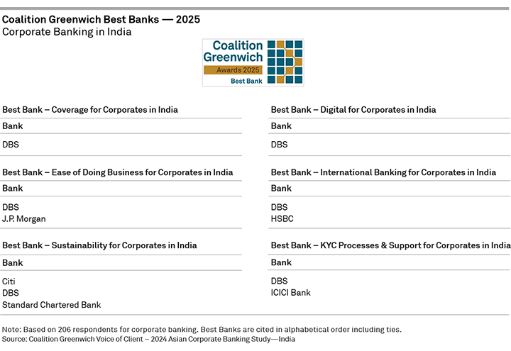 2025 Coalition Greenwich Best Banks — Corporate Banking in India