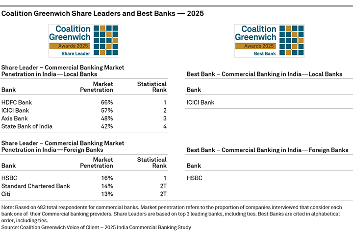 2025 Coalition Greenwich Share Leaders and Best Banks — Commercial Banking in India