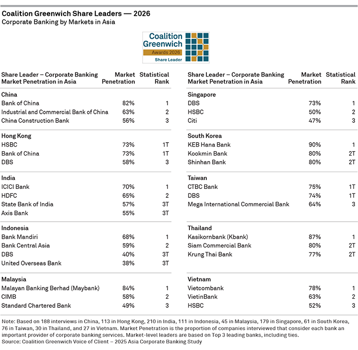 Coalition Greenwich Share Leaders 2026 — Corporate Banking by Markets in Asia
