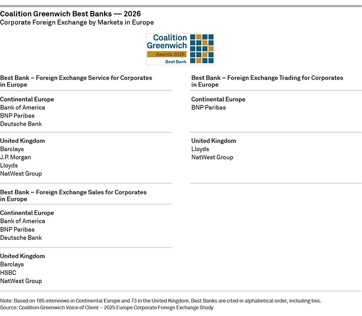 Coalition Greenwich Best Banks 2026 — Corporate Foreign Exchange by Markets in Europe