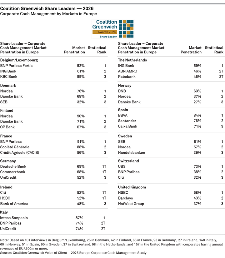 Coalition Greenwich Share Leaders 2026 — Corporate Cash Management by Markets in Europe