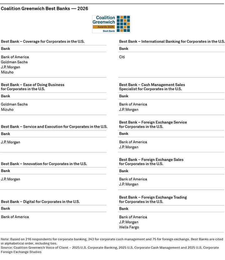 Coalition Greenwich Best Banks 2026 — Corporates in the U.S.