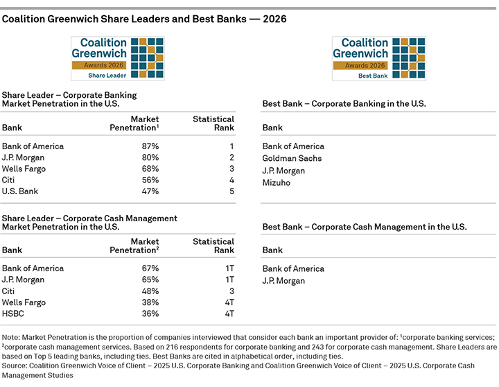 Coalition Greenwich Share Leaders and Best Banks 2026 — U.S. Corporate Banking, Cash Management and FX