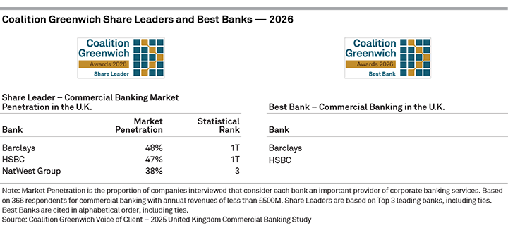 Coalition Greenwich Share Leaders and Best Banks 2026 — U.K. Commercial Banking