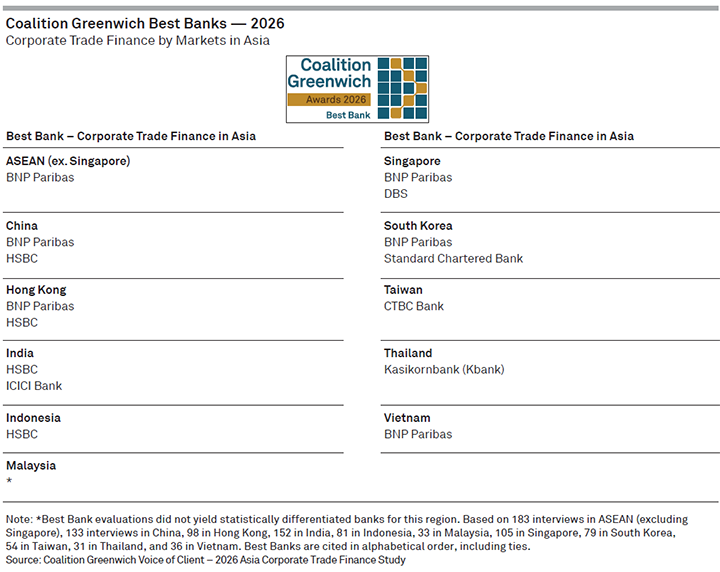Coalition Greenwich Best Banks 2026 - Corporate Trade Finance by Markets in Asia