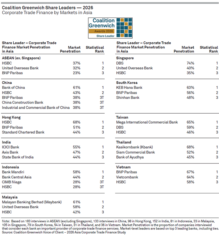 Coalition Greenwich Share Leaders 2026 - Corporate Trade Finance by Markets in Asia