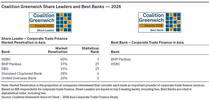 Coalition Greenwich Share Leaders and Best Banks 2026 - Corporate Trade Finance in Asia