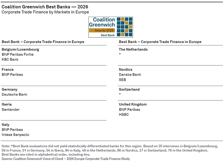 2026 Coalition Greenwich Best Banks — Corporate Trade Finance in Europe by Markets