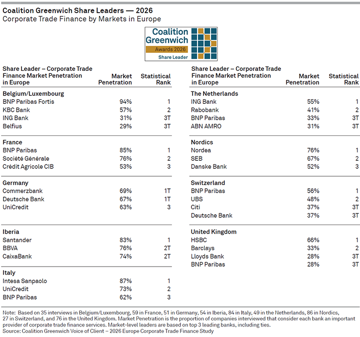 2026 Coalition Greenwich Share Leaders — Corporate Trade Finance in Europe by Markets