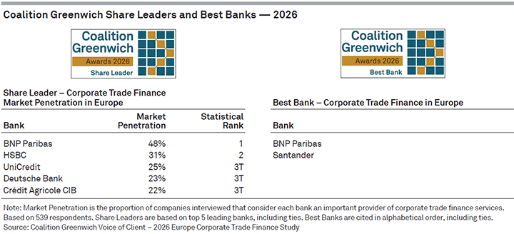 2026 Coalition Greenwich Share Leaders and Best Banks — Corporate Trade Finance in Europe