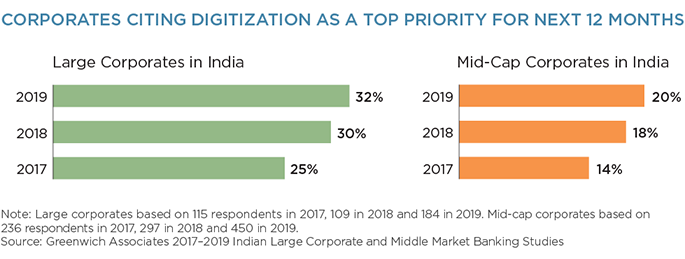 Corporates Citing Digitization as a Top Priority for Next 12 Months