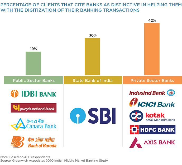 Percentage of Clients that Cite Banks as Distinctive in Helping Them with Digitization of Their Banking Transactions