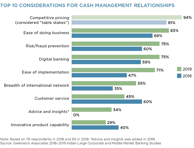 Top 10 Considerations for Cash Management Relationships