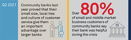 Community Banks: Converting 2020 Goodwill into 2021 Growth