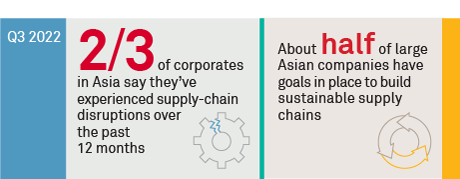 Asian Corporate Supply Chains in 2022: Disruptions, Diversification and Digitization