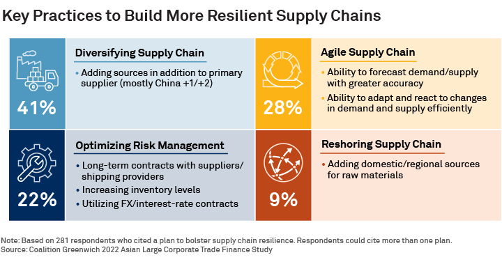 Key Practices to Build More Resilient Supply Chains