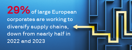 European Companies Learn to Navigate New Wave of Supply Chain Disruptions
