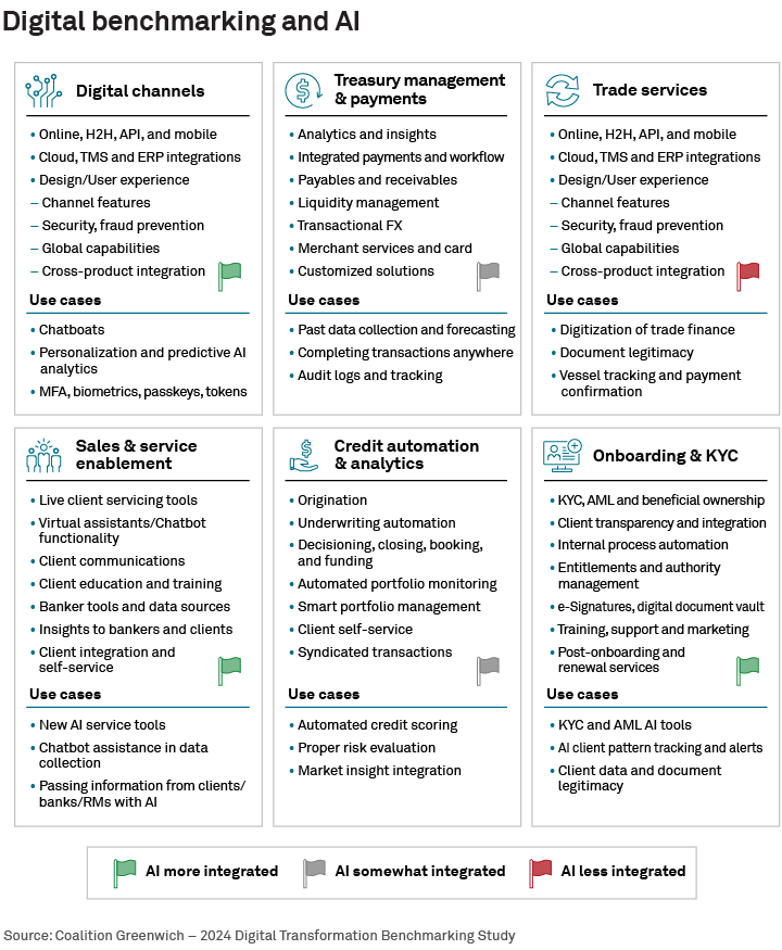 Digital Benchmarking and AI