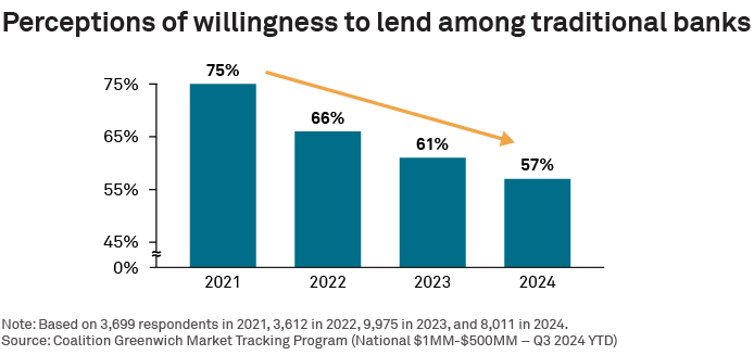 Perceptions of willingness to lend among traditional banks