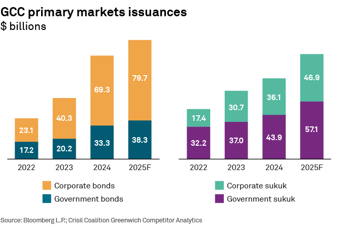 GCC primary markets issuances