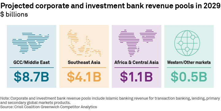 Projected corporate and investment bank revenue pools in 2029