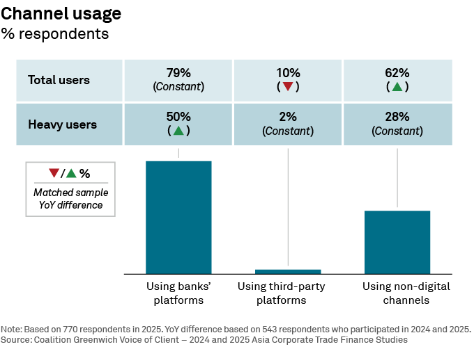 Channel usage