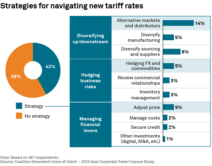 Strategies for navigating new tariff rates