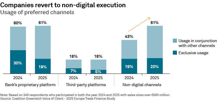 Companies revert to non-digital execution