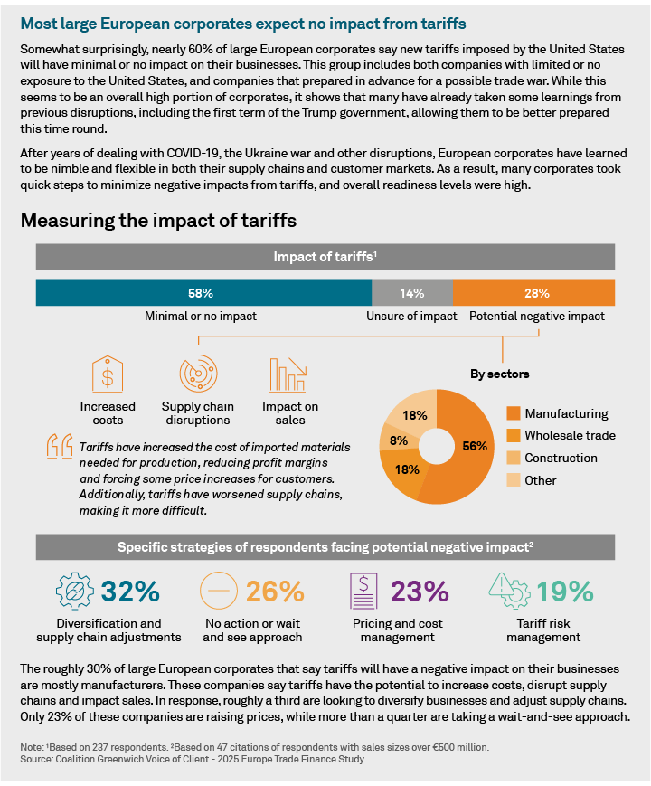 Most large European corporates expect no impact from tariffs