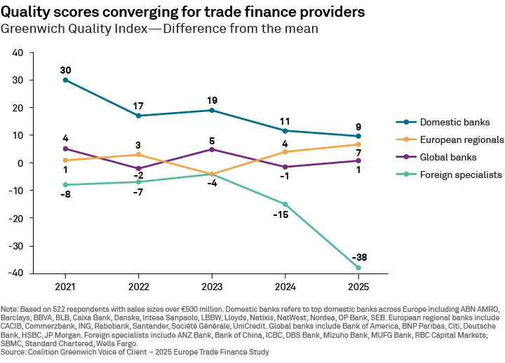 Quality scores converging for trade finance providers