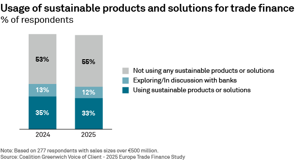 Usage of sustainable products and solutions for trade finance