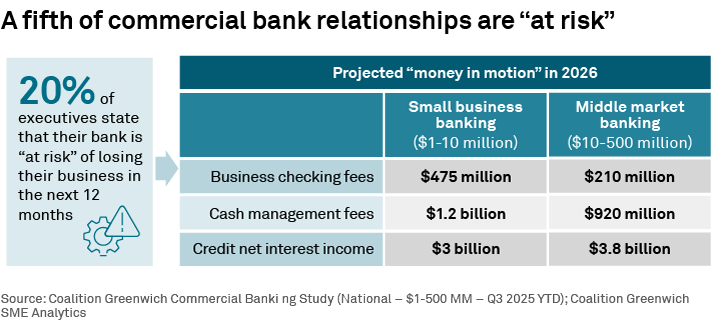 A fifth of commercial bank relationships are “at risk”