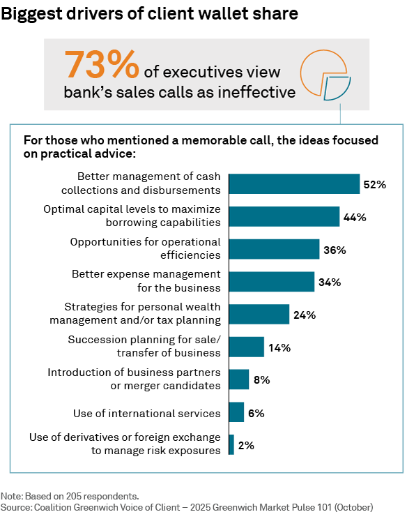 Biggest drivers of client wallet share