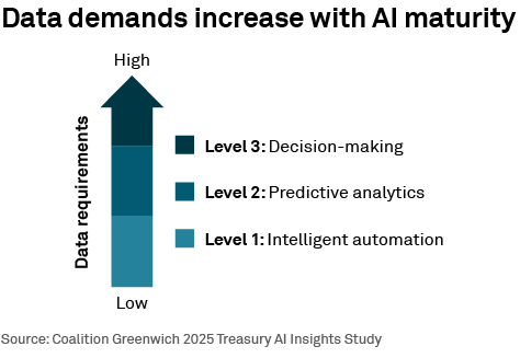 Data demands increase with AI maturity