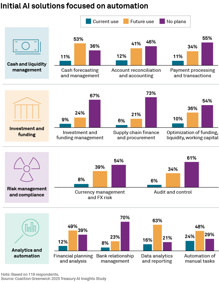 Initial AI solutions focused on automation