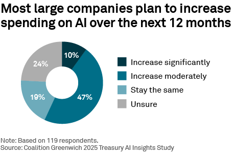 Most large companies plan to increase spending on AI over the next 12 months