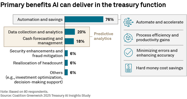 Primary benefits AI can deliver in the treasury function