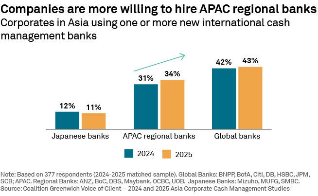 Companies are more willing to hire APAC regional banks