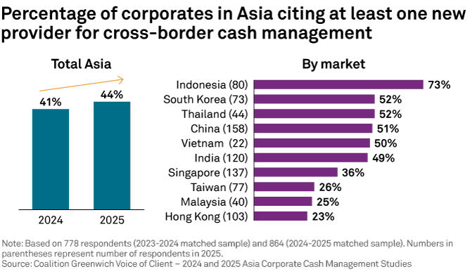Percentage of corporates in Asia citing at least one new providerfor cross-border cash management