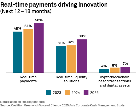 Real-time payments driving innovation