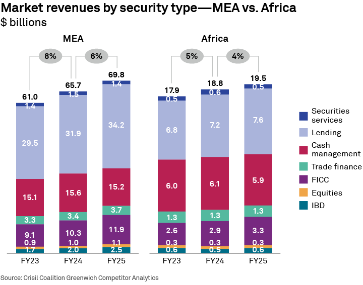 Market revenues by security type—MEA vs. Africa
