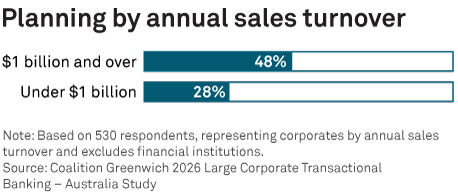 Planning by annual sales turnover