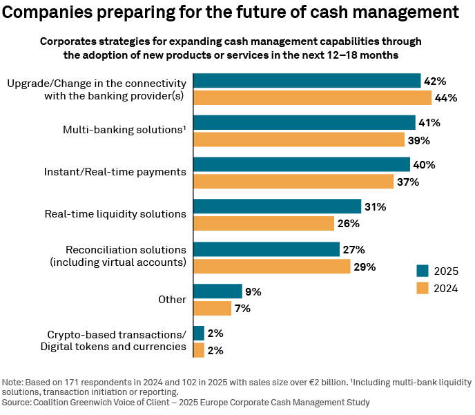 Companies preparing for the future of cash management