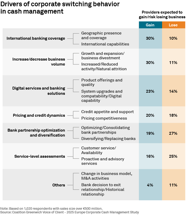 Drivers of corporate switching behaviorin cash management