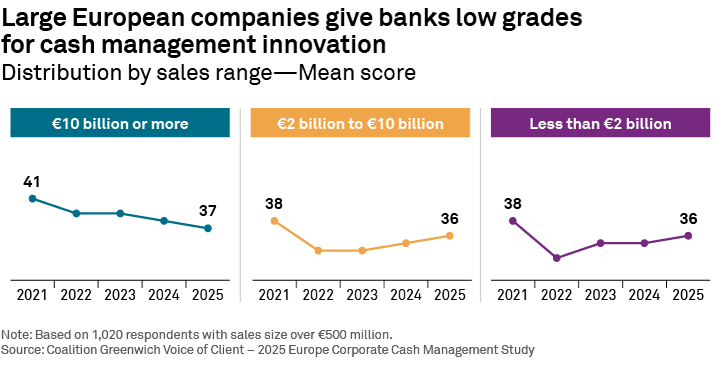 Large European companies give banks low grades for cash management innovation