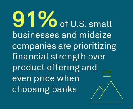 91% of U.S. small businesses and midsize companies are prioritizing financial strength over product offering and even price when choosing banks