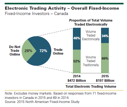 Electronic Trading Activity Overall Fixed Income