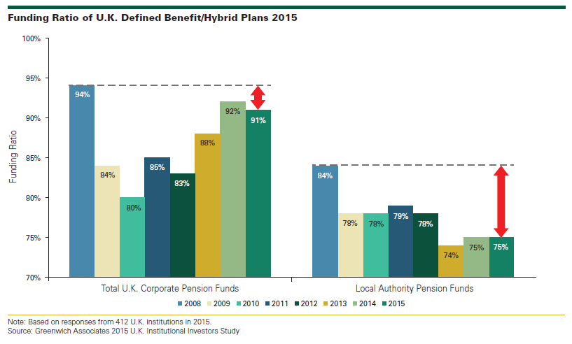 Funding Ratio UK Defined Benefit Hybrid Plans 2015