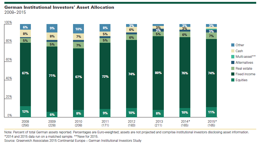 German Institutional Investors Asset Allocation