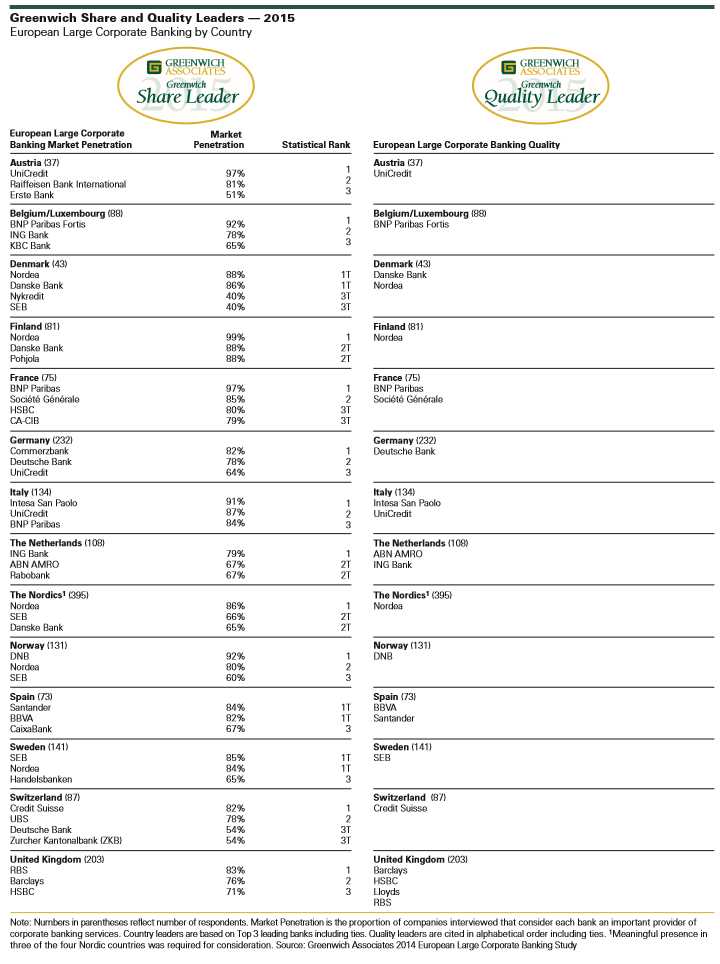 Greenwich Share and Quality Leaders 2015 Banking
